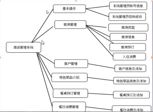 酒店管理系统的设计与实现